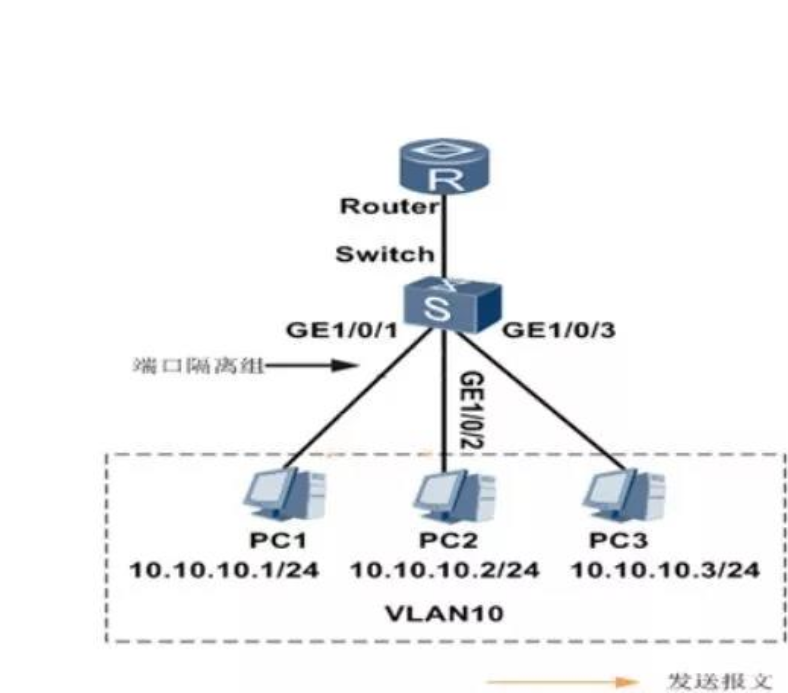 交换机VLAN划分和端口隔离的区别与联系